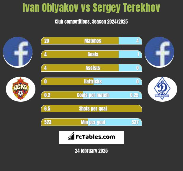 Ivan Oblyakov vs Sergey Terekhov h2h player stats