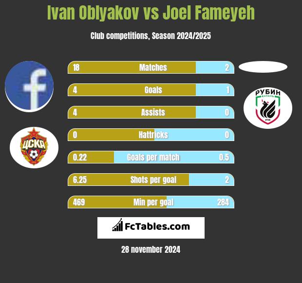 Ivan Oblyakov vs Joel Fameyeh h2h player stats