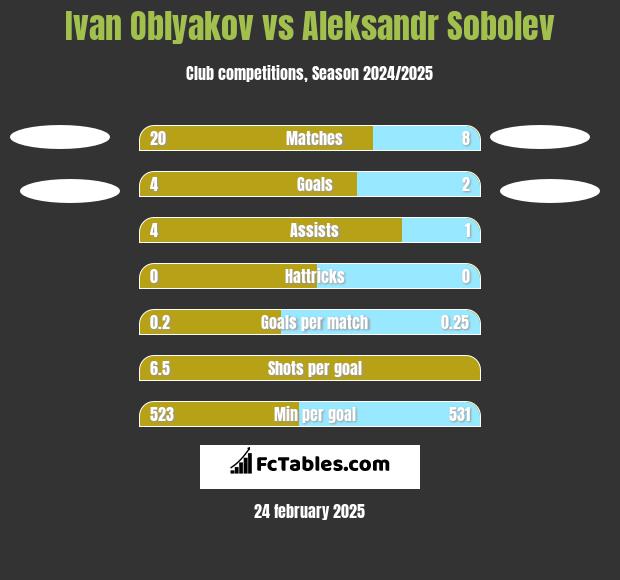 Ivan Oblyakov vs Aleksandr Sobolev h2h player stats