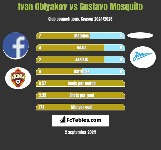 Ivan Oblyakov vs Gustavo Mosquito h2h player stats