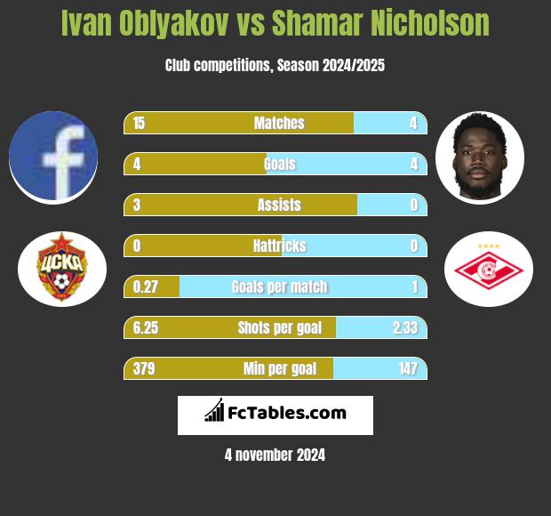 Ivan Oblyakov vs Shamar Nicholson h2h player stats