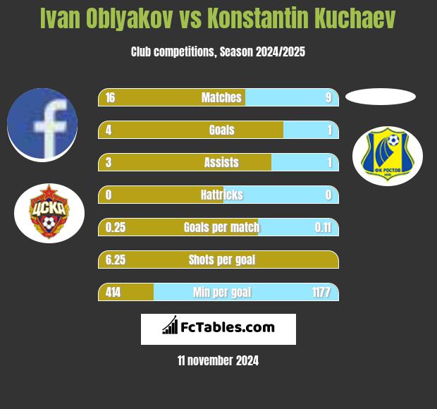 Ivan Oblyakov vs Konstantin Kuchaev h2h player stats