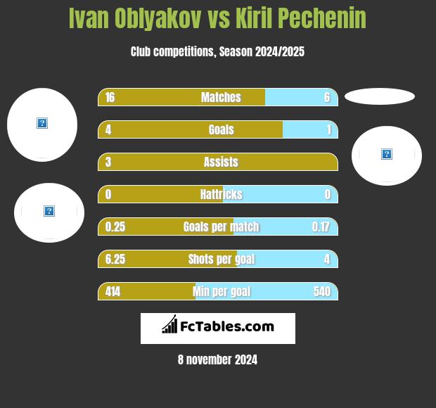 Ivan Oblyakov vs Kiril Pechenin h2h player stats