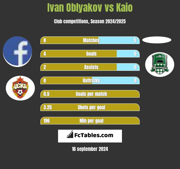 Ivan Oblyakov vs Kaio h2h player stats