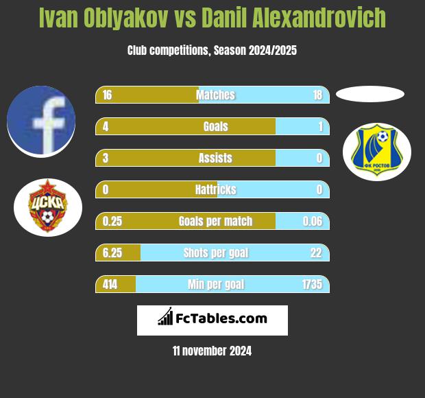 Ivan Oblyakov vs Danil Alexandrovich h2h player stats