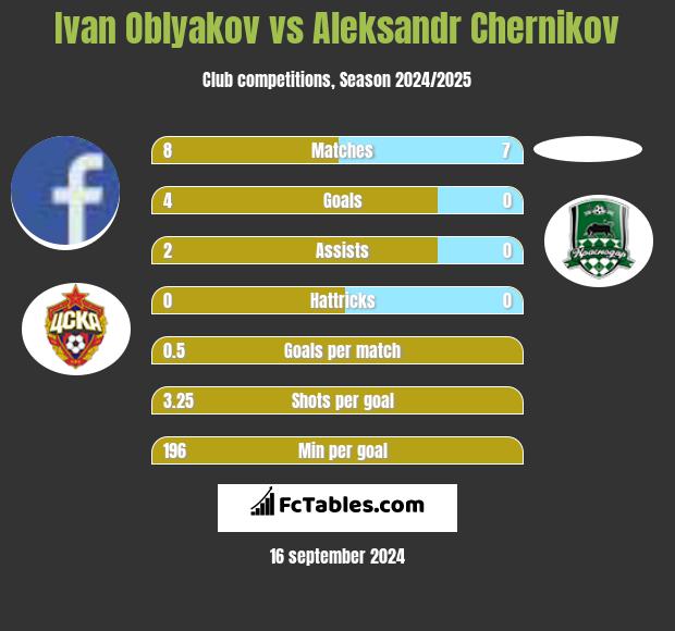 Ivan Oblyakov vs Aleksandr Chernikov h2h player stats