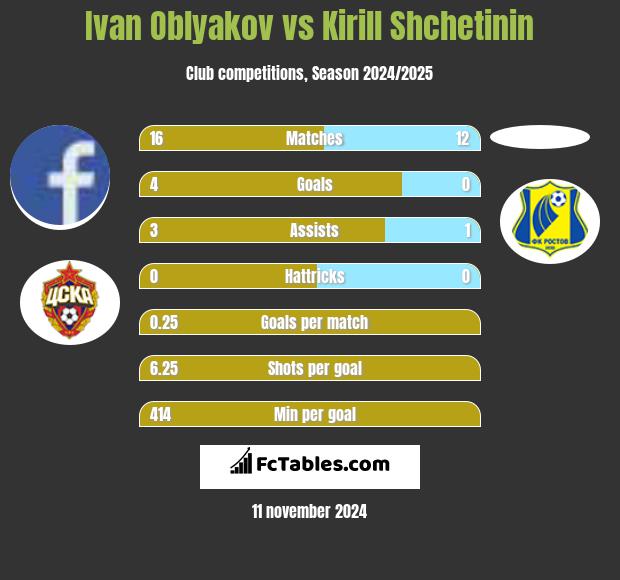 Ivan Oblyakov vs Kirill Shchetinin h2h player stats