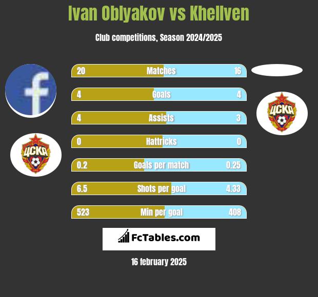 Ivan Oblyakov vs Khellven h2h player stats