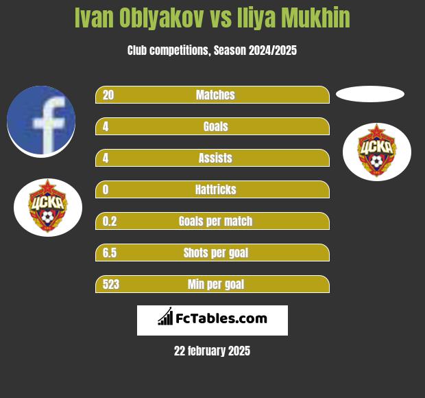 Ivan Oblyakov vs Iliya Mukhin h2h player stats