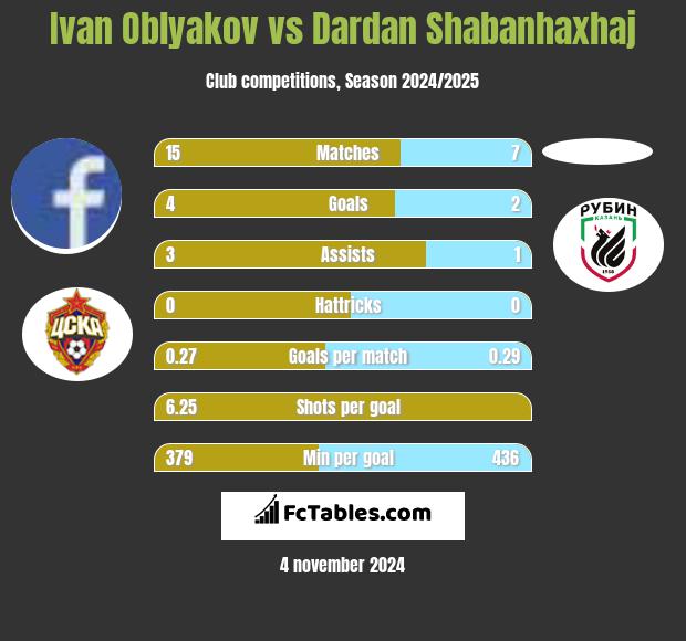 Ivan Oblyakov vs Dardan Shabanhaxhaj h2h player stats