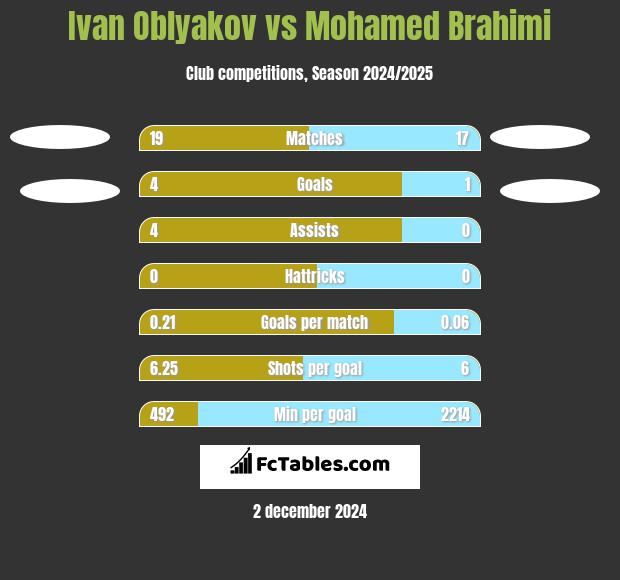 Ivan Oblyakov vs Mohamed Brahimi h2h player stats