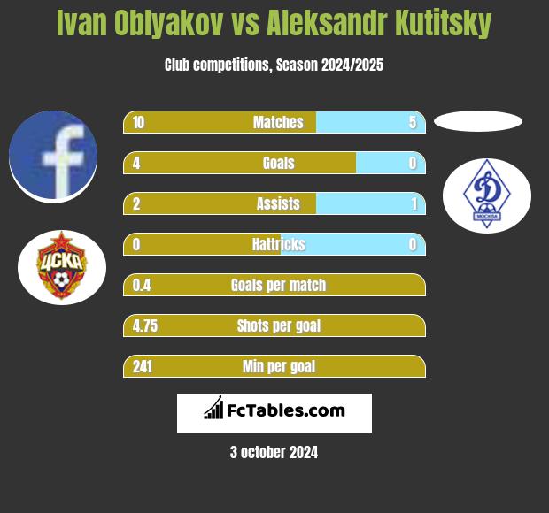 Ivan Oblyakov vs Aleksandr Kutitsky h2h player stats