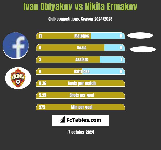 Ivan Oblyakov vs Nikita Ermakov h2h player stats