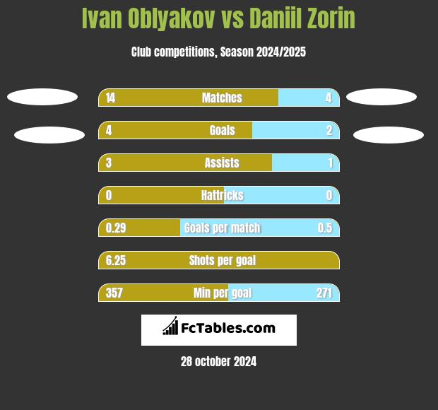 Ivan Oblyakov vs Daniil Zorin h2h player stats