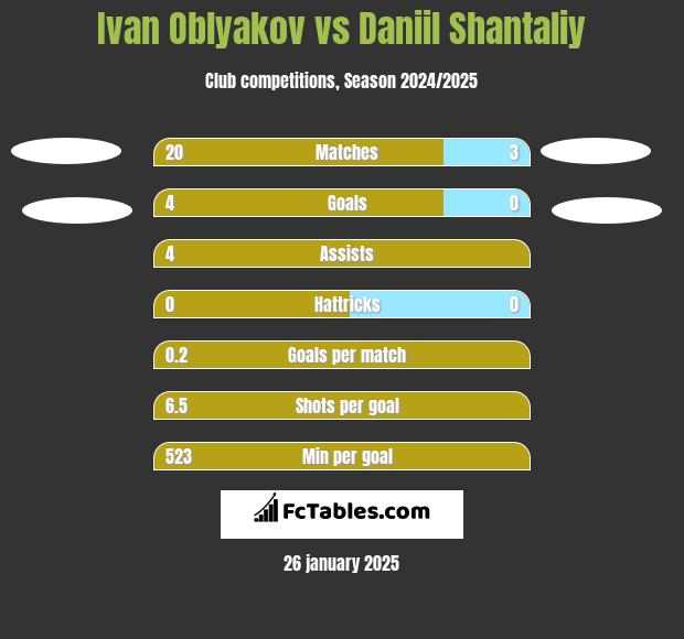 Ivan Oblyakov vs Daniil Shantaliy h2h player stats