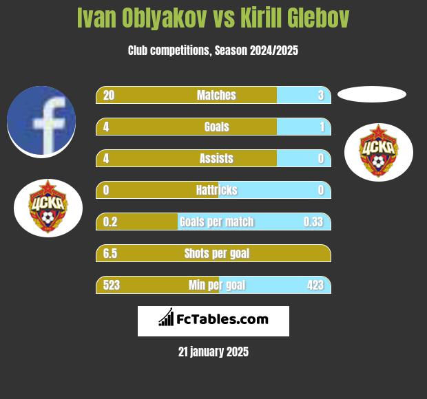 Ivan Oblyakov vs Kirill Glebov h2h player stats