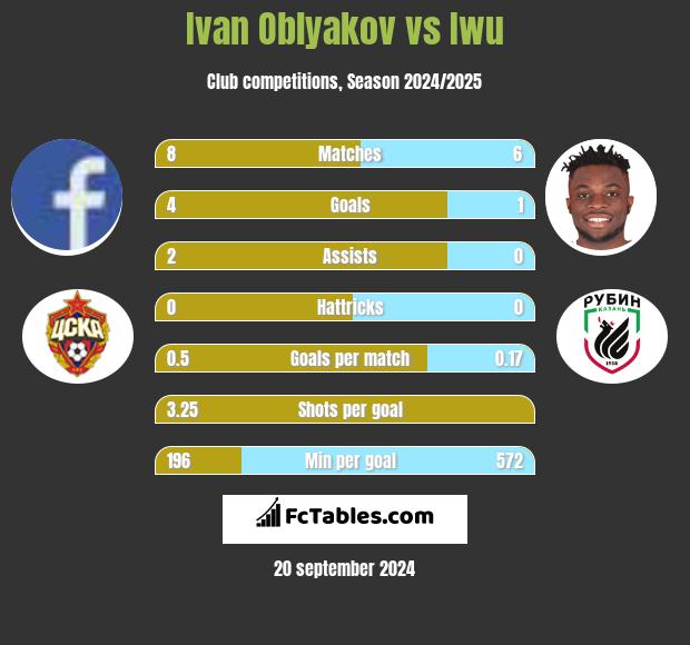 Ivan Oblyakov vs Iwu h2h player stats