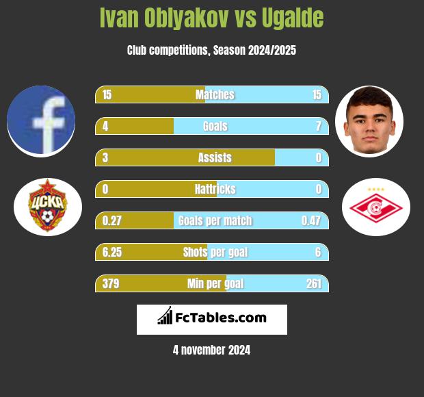 Ivan Oblyakov vs Ugalde h2h player stats