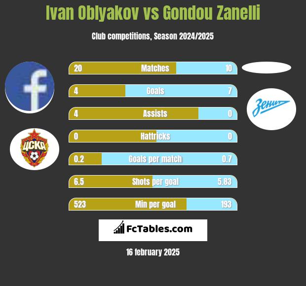 Ivan Oblyakov vs Gondou Zanelli h2h player stats