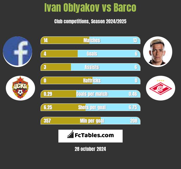 Ivan Oblyakov vs Barco h2h player stats