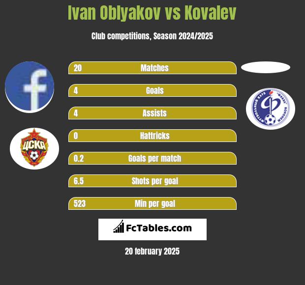 Ivan Oblyakov vs Kovalev h2h player stats