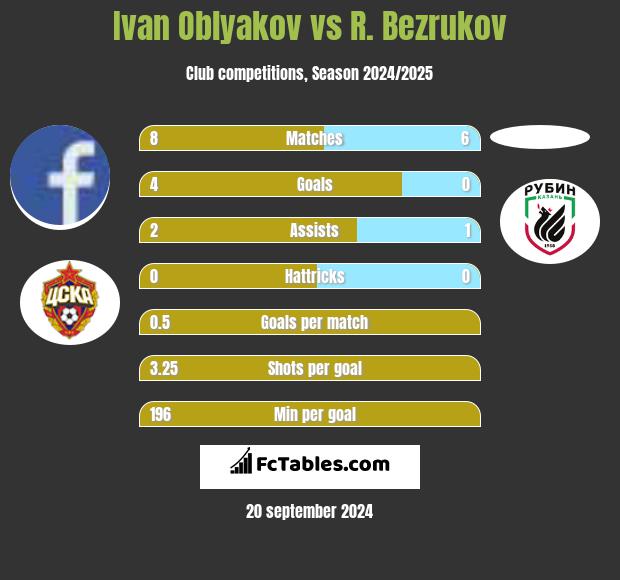 Ivan Oblyakov vs R. Bezrukov h2h player stats