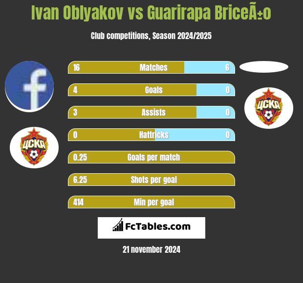 Ivan Oblyakov vs Guarirapa BriceÃ±o h2h player stats