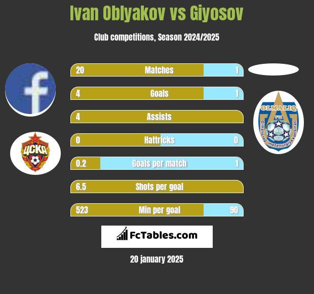 Ivan Oblyakov vs Giyosov h2h player stats