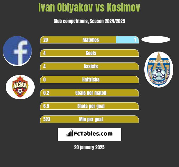 Ivan Oblyakov vs Kosimov h2h player stats