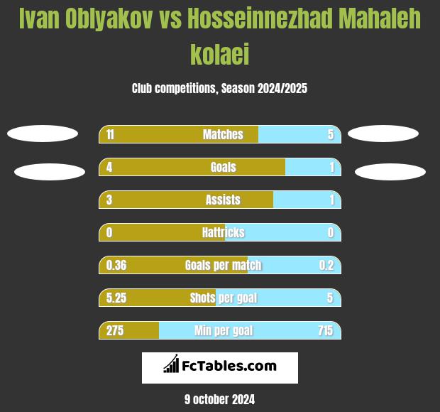 Ivan Oblyakov vs Hosseinnezhad Mahaleh kolaei h2h player stats