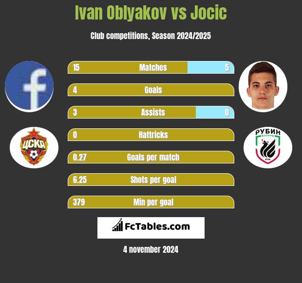 Ivan Oblyakov vs Jocic h2h player stats