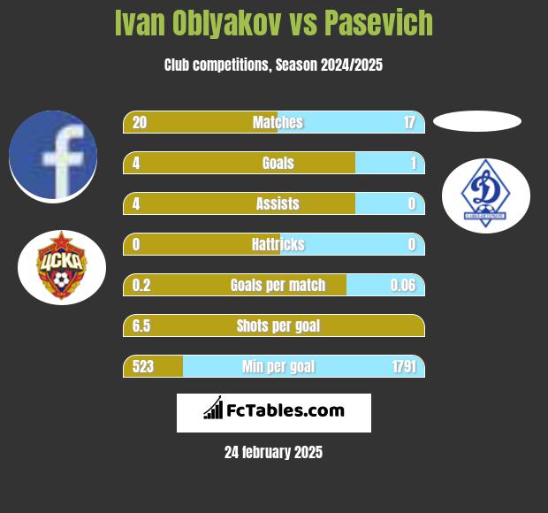 Ivan Oblyakov vs Pasevich h2h player stats