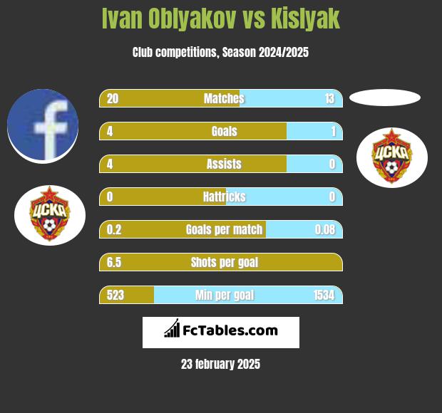 Ivan Oblyakov vs Kislyak h2h player stats