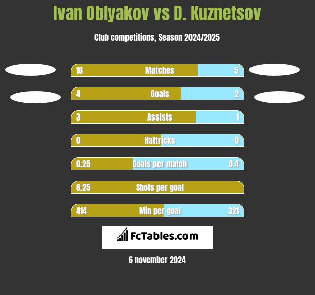 Ivan Oblyakov vs D. Kuznetsov h2h player stats