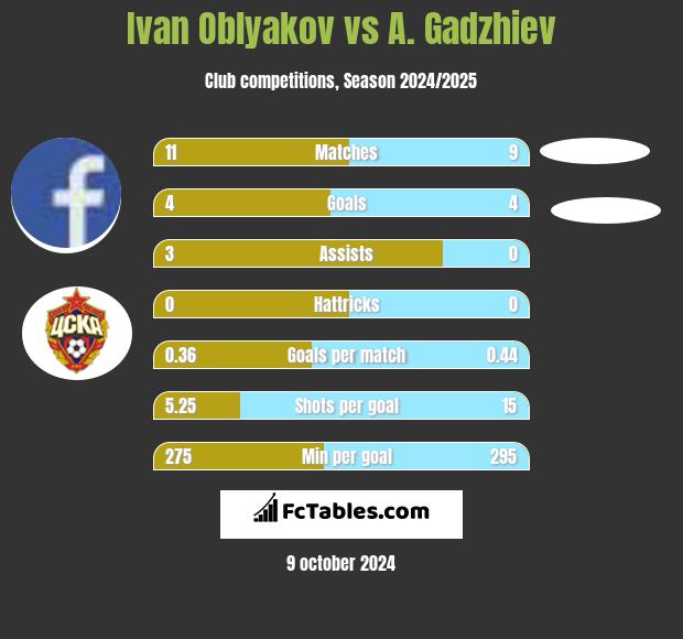 Ivan Oblyakov vs A. Gadzhiev h2h player stats