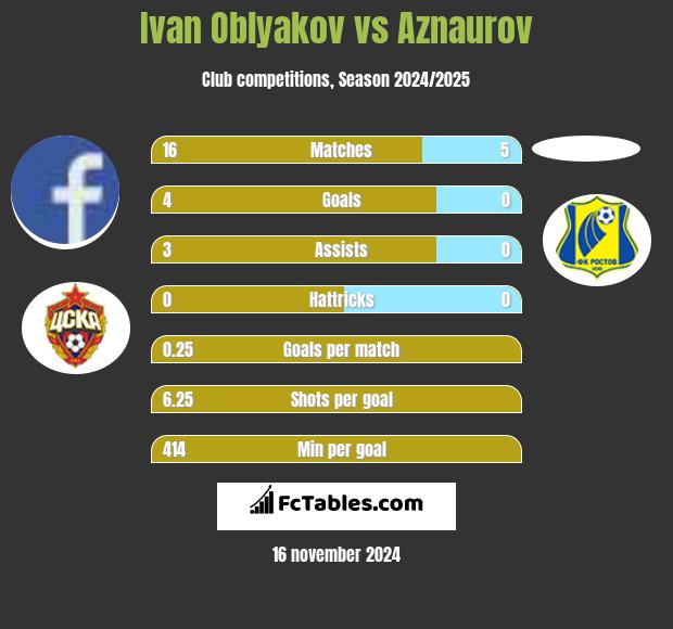 Ivan Oblyakov vs Aznaurov h2h player stats