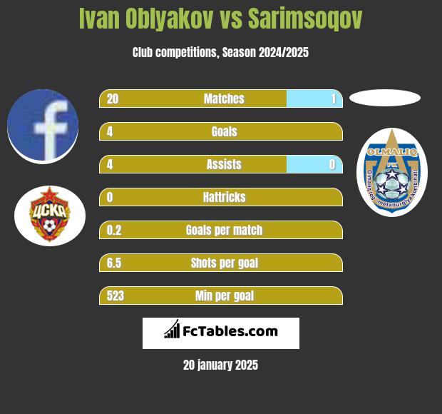 Ivan Oblyakov vs Sarimsoqov h2h player stats