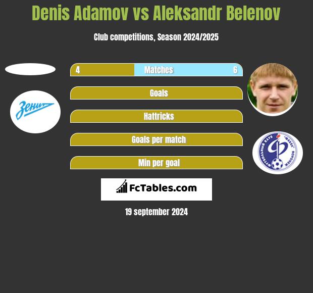 Denis Adamov vs Aleksandr Belenov h2h player stats