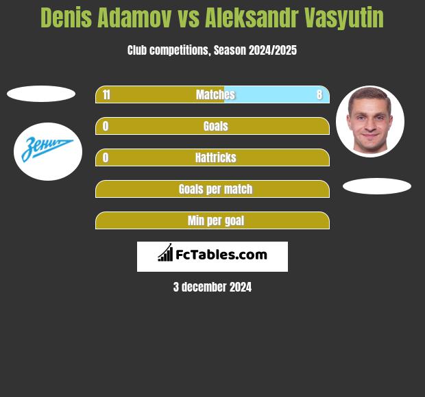 Denis Adamov vs Aleksandr Wasjutin h2h player stats