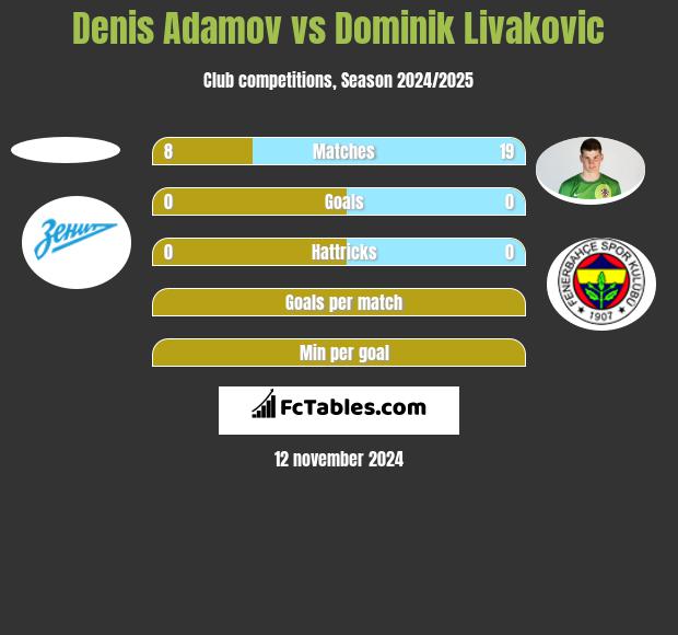 Denis Adamov vs Dominik Livakovic h2h player stats