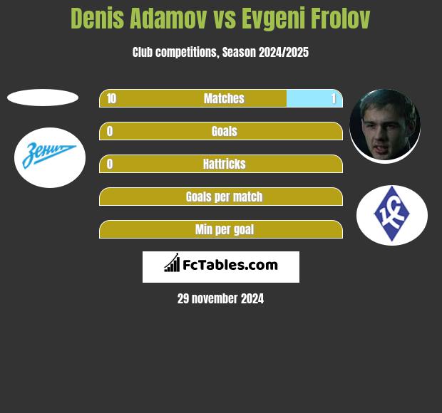 Denis Adamov vs Evgeni Frolov h2h player stats