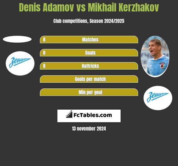 Denis Adamov vs Mikhail Kerzhakov h2h player stats