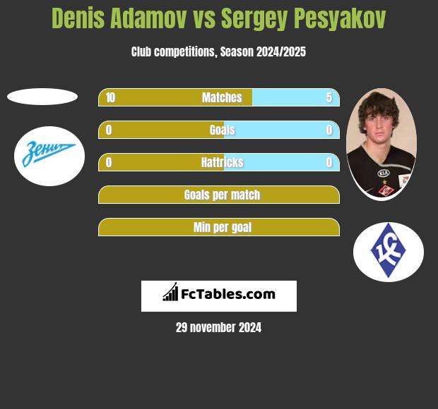 Denis Adamov vs Sergey Pesyakov h2h player stats