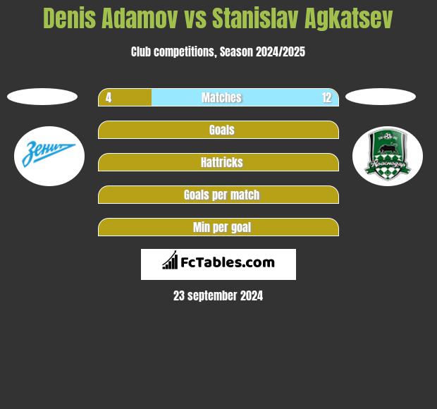 Denis Adamov vs Stanislav Agkatsev h2h player stats