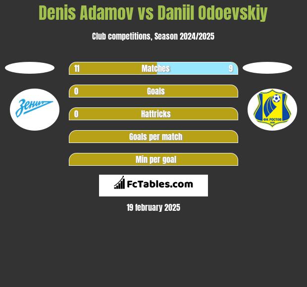 Denis Adamov vs Daniil Odoevskiy h2h player stats