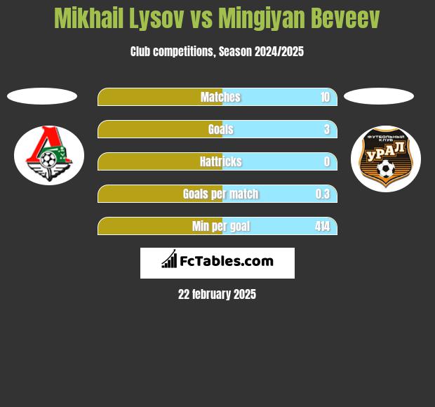 Mikhail Lysov vs Mingiyan Beveev h2h player stats