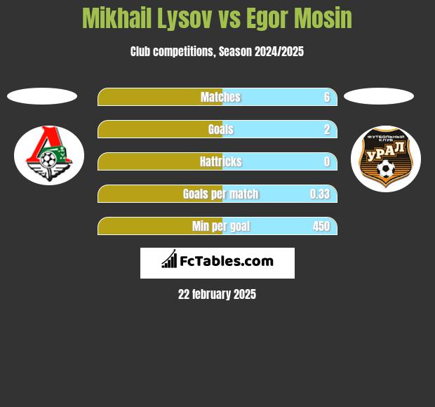 Mikhail Lysov vs Egor Mosin h2h player stats