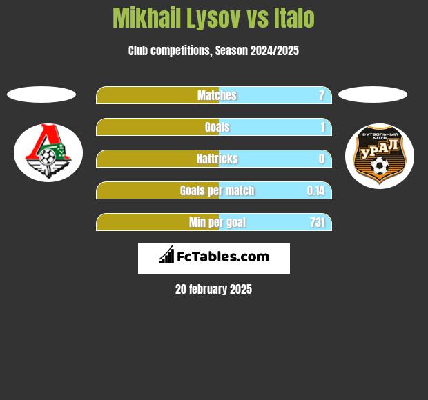 Mikhail Lysov vs Italo h2h player stats