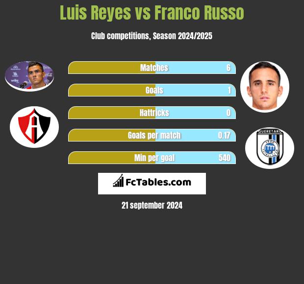 Luis Reyes vs Franco Russo h2h player stats