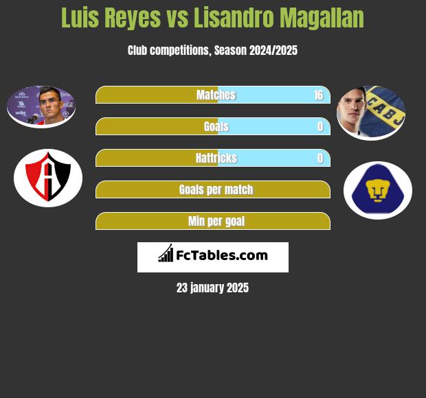 Luis Reyes vs Lisandro Magallan h2h player stats